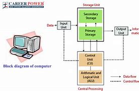 Image result for Block Diagram of Computer Science