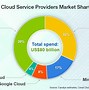 Image result for Market Share of Cloud Computing Companies Over the Years