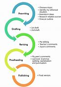 Image result for Writing Process Diagram