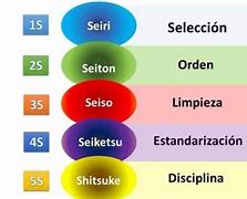 Image result for Que Significan Las 5S