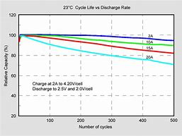 Image result for Battery Performance Graph