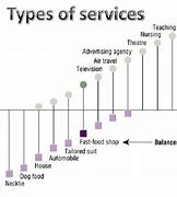 Image result for Intangible Services