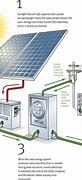 Image result for How Do Solar Panels Work