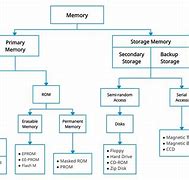 Image result for Category Chart of Secnday and Primary Memory