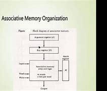 Image result for Associative Memory in Computer Architecture