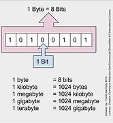 Image result for Memory Unit KB MB/GB