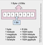 Image result for 1 Byte Bits