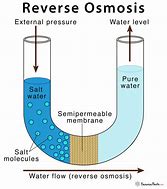 Image result for How Does Reverse Osmosis Water System Work