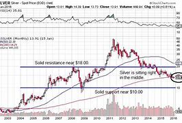 Image result for Silver Spot Price Chart