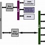 Image result for Diagram of Direct Memory Access