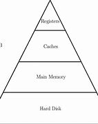 Image result for Computer Memory Hierarchy