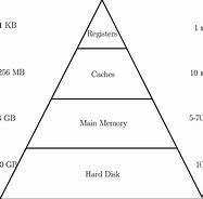 Image result for Computer Memory Pyramid