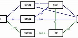 Image result for What Is a GSM UMTS Network