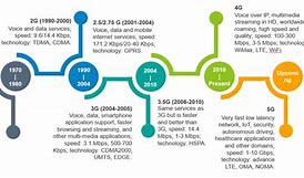 Image result for History of Telecommunication Industry