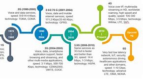 Image result for Evolution of Telecommunication Technologies