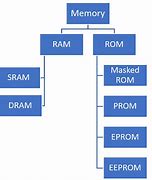Image result for Random Access Memory Types Diagram