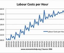 Image result for Cost per Hour