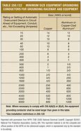 Image result for Grounding Wire Size Chart