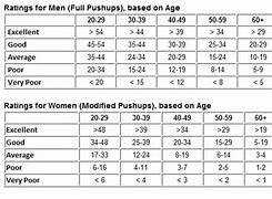 Image result for Push-Up Test Chart