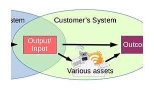 Image result for Output vs Outcome in Agile