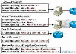 Image result for Configure Cisco Router