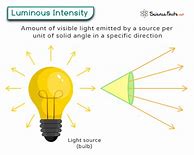 Image result for Luminous Intensity