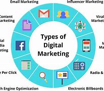 Image result for Digital Marketing Communication