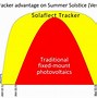 Image result for Solar Panel Bell Curve