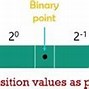 Image result for Decimal Binary Fraction