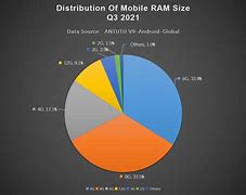 Image result for Android Market Share