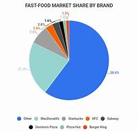 Image result for Brand Ranking Market Share