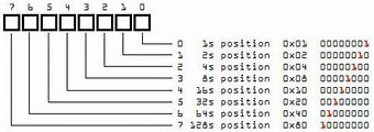 Image result for Bit of Information On Off Binary