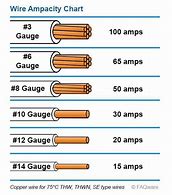 Image result for 125 Amp Wire Size Chart