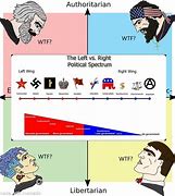 Image result for Political Axis Meme
