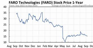Image result for faro stock