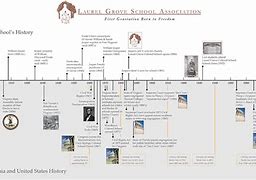 Image result for School History Timeline