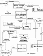 Image result for Context Diagram for Barangay Information and E Services Management System