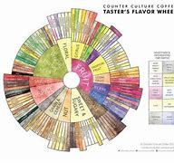 Image result for Flavor Star Chart