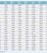 Image result for Feet in a Mile Conversion Chart
