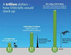 Image result for $1 Trillion Miles