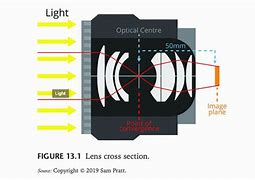 Image result for Cine Lens Cross Section