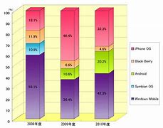 Image result for Table Chart of iPhone vs Android