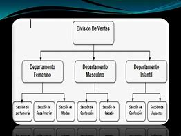 Image result for Ejemplo De Departamentalizacion Y Desemntralizacion
