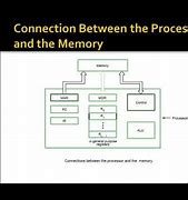 Image result for Basic Operation Concepts of the Computer with a Neat Diagram