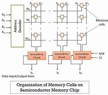 Image result for Semiconductor Ram Memories