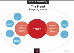 Image result for Holistic Marketing Strategy