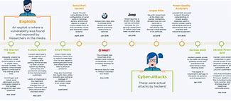 Image result for 2017 Timeline of Major Cyber Attacks