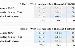 Image result for Does 32 bit cpu have 64 bit?