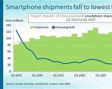 Image result for iPhone Sales Slump in China