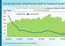 Image result for iPhone 5S in China
